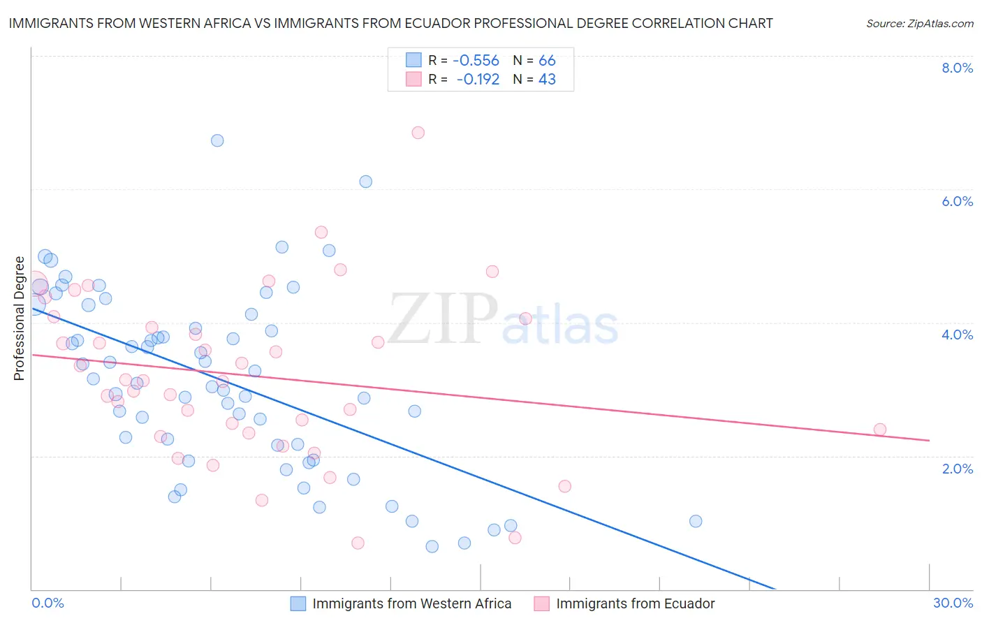 Immigrants from Western Africa vs Immigrants from Ecuador Professional Degree