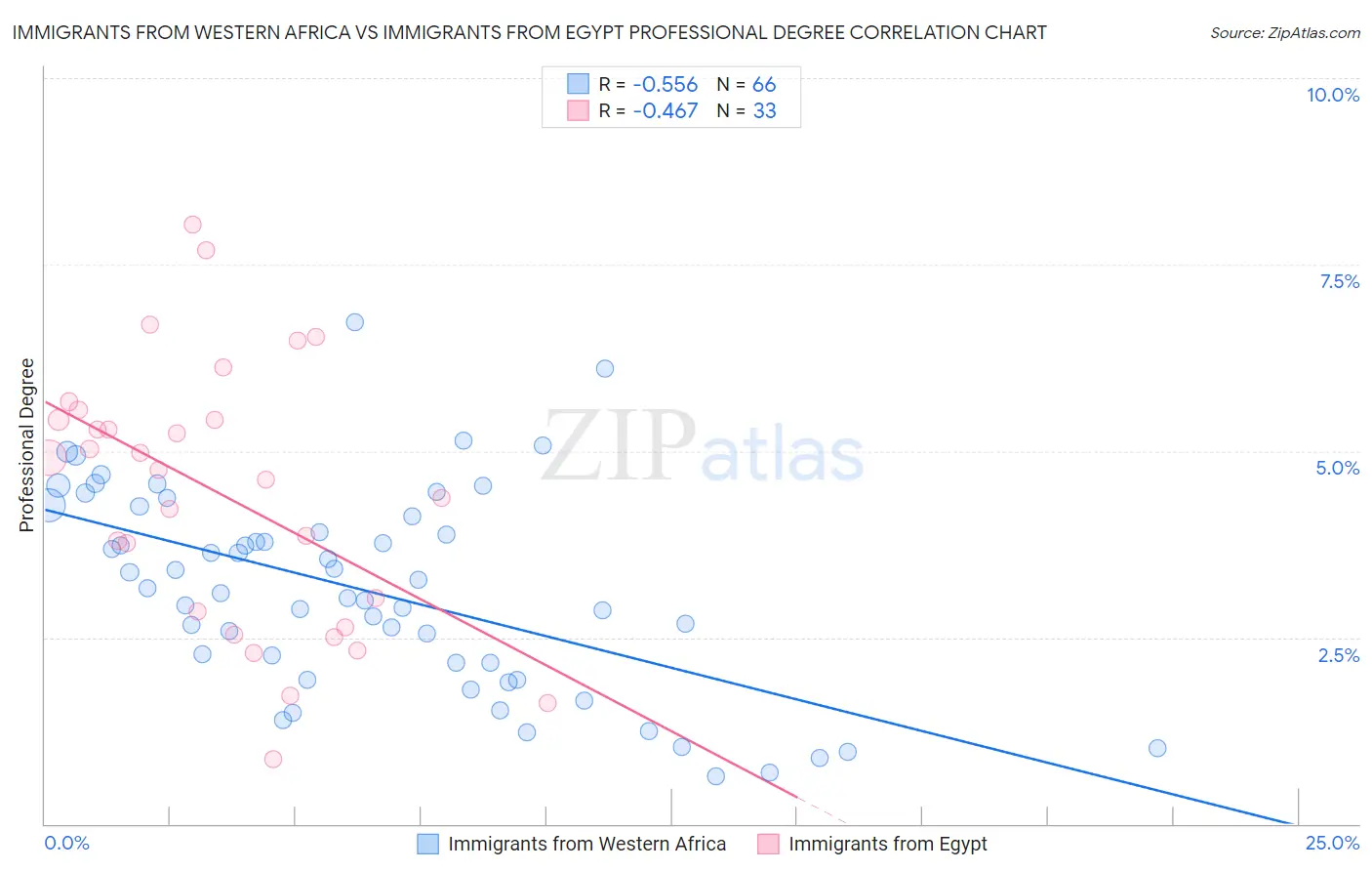 Immigrants from Western Africa vs Immigrants from Egypt Professional Degree