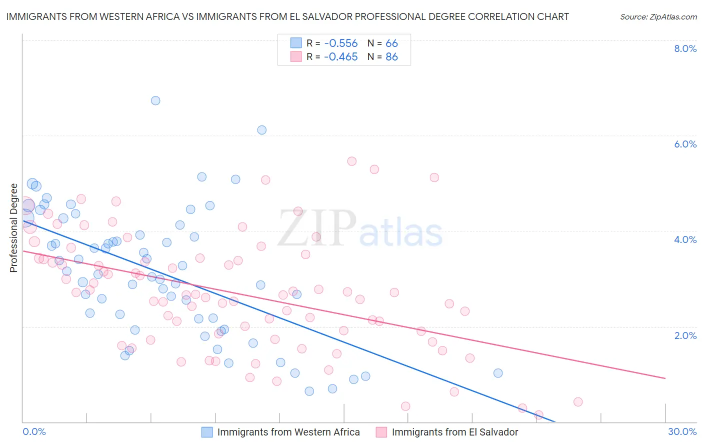 Immigrants from Western Africa vs Immigrants from El Salvador Professional Degree