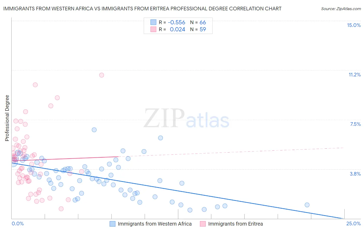 Immigrants from Western Africa vs Immigrants from Eritrea Professional Degree