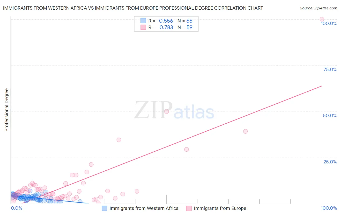 Immigrants from Western Africa vs Immigrants from Europe Professional Degree