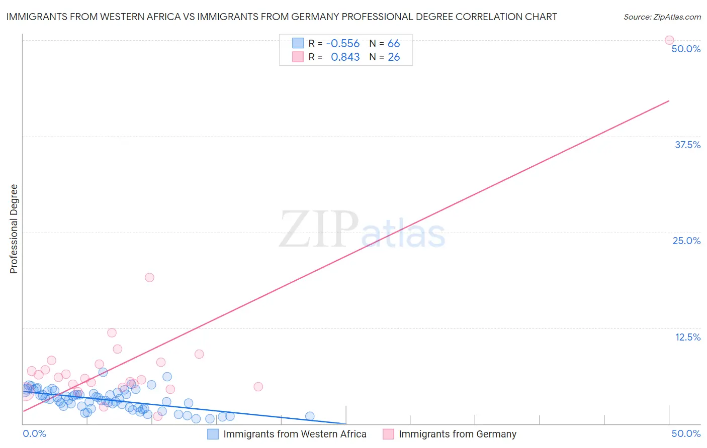 Immigrants from Western Africa vs Immigrants from Germany Professional Degree