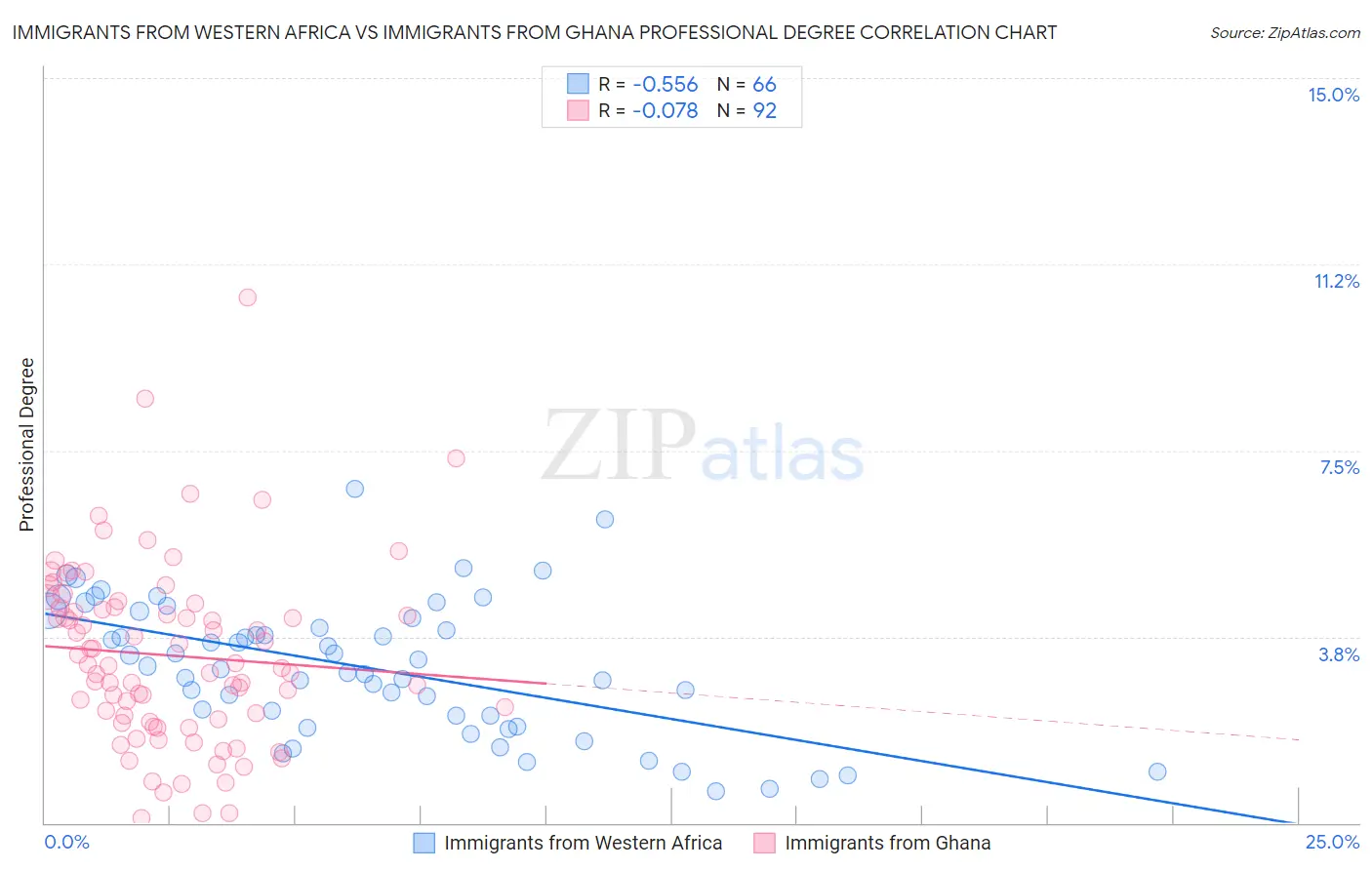 Immigrants from Western Africa vs Immigrants from Ghana Professional Degree