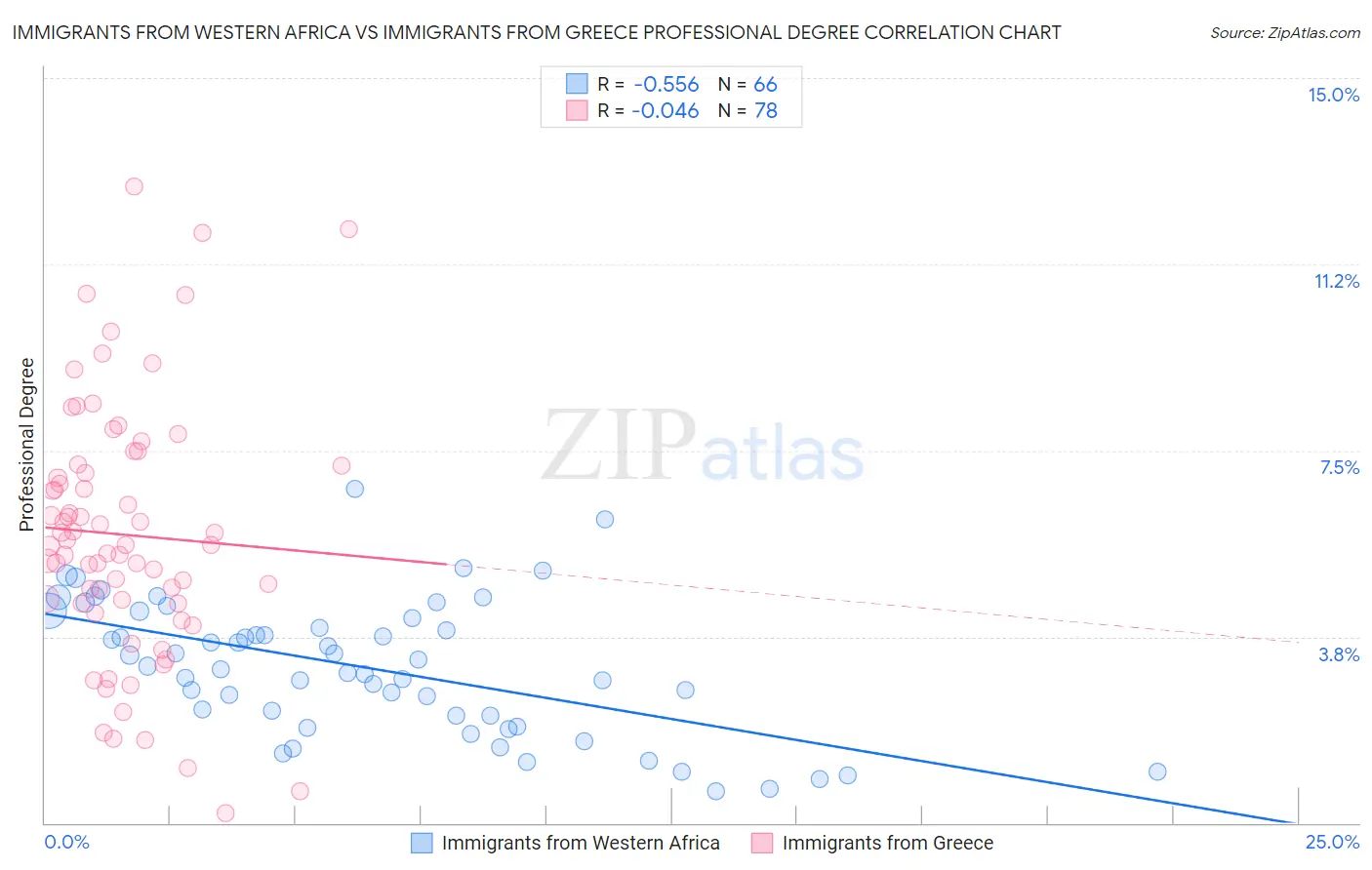 Immigrants from Western Africa vs Immigrants from Greece Professional Degree