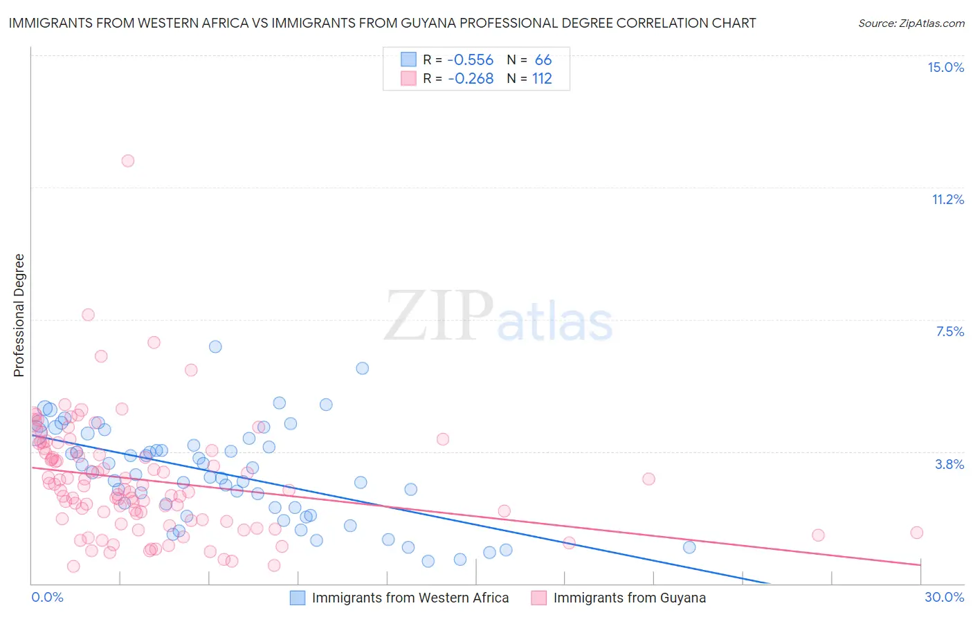 Immigrants from Western Africa vs Immigrants from Guyana Professional Degree