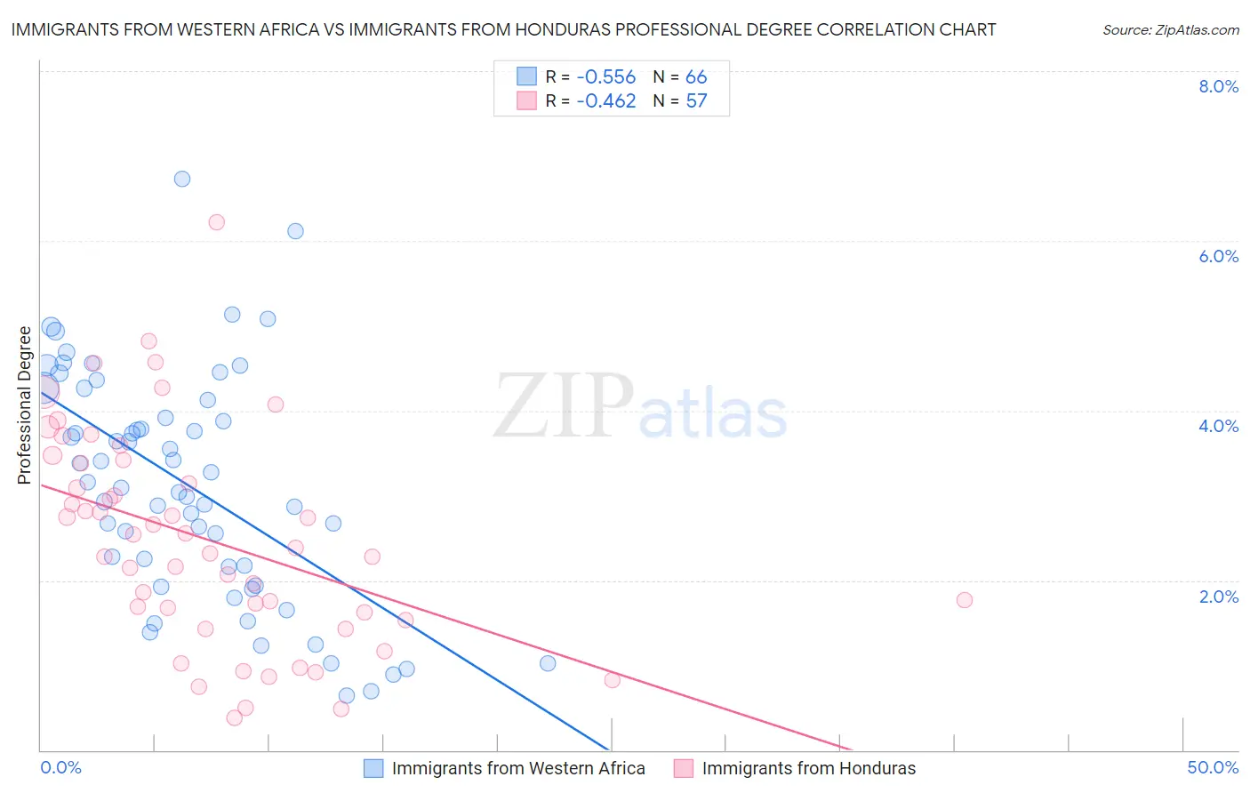 Immigrants from Western Africa vs Immigrants from Honduras Professional Degree