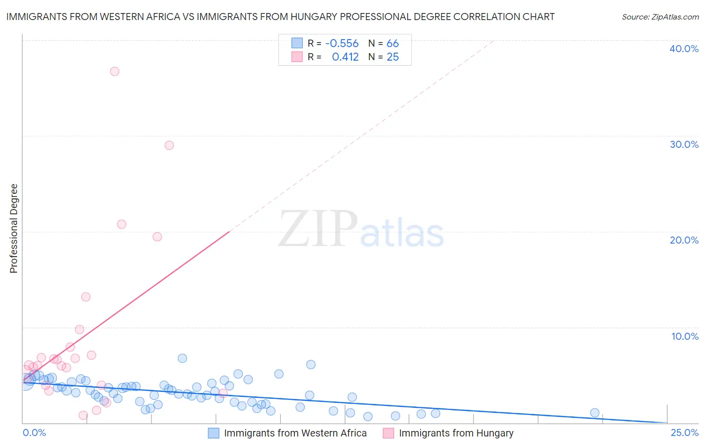 Immigrants from Western Africa vs Immigrants from Hungary Professional Degree