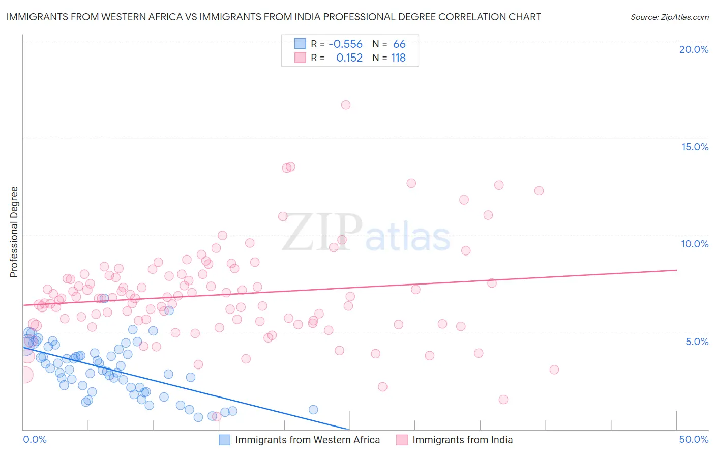 Immigrants from Western Africa vs Immigrants from India Professional Degree