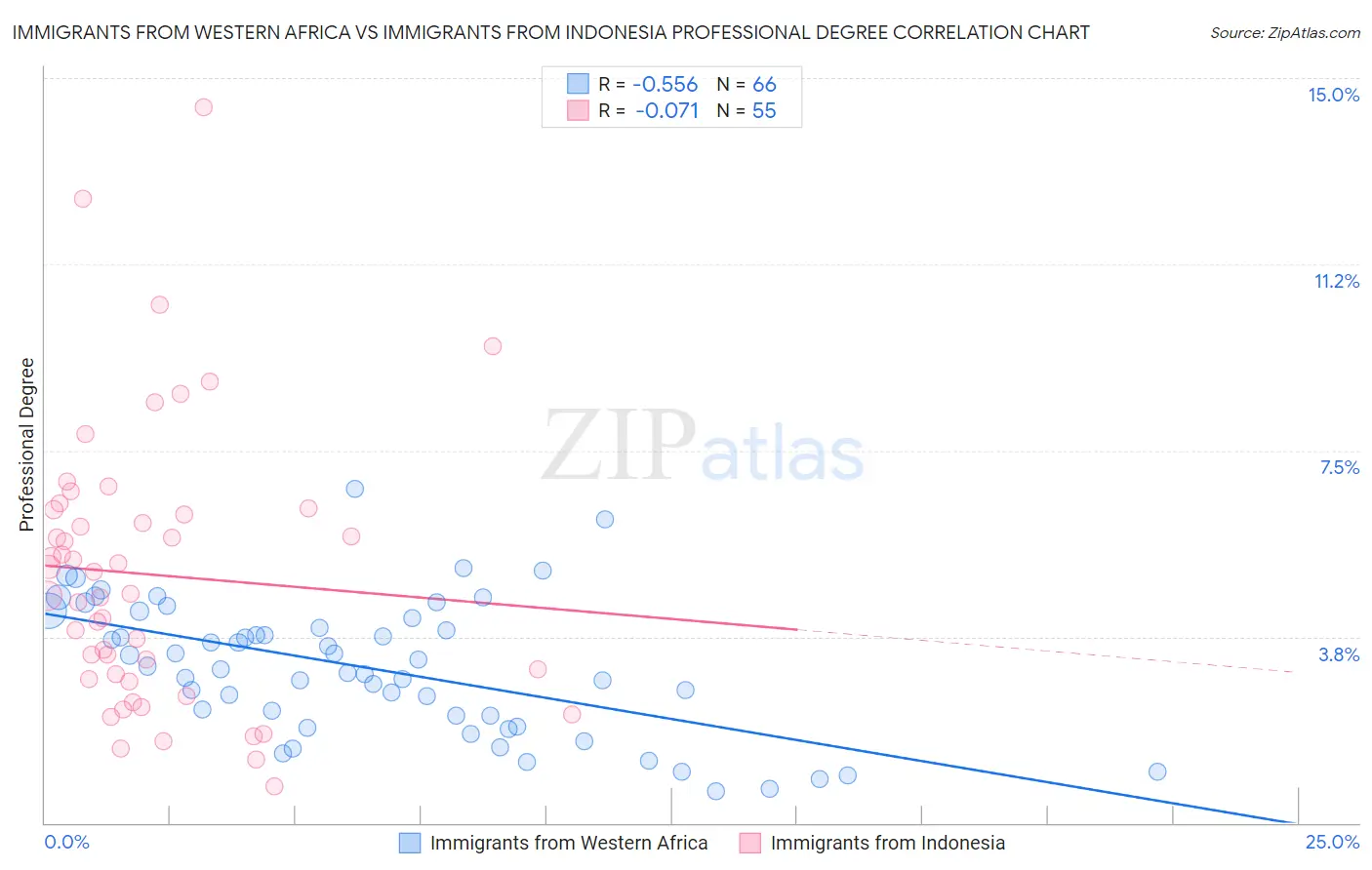 Immigrants from Western Africa vs Immigrants from Indonesia Professional Degree