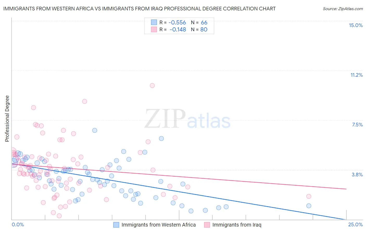 Immigrants from Western Africa vs Immigrants from Iraq Professional Degree