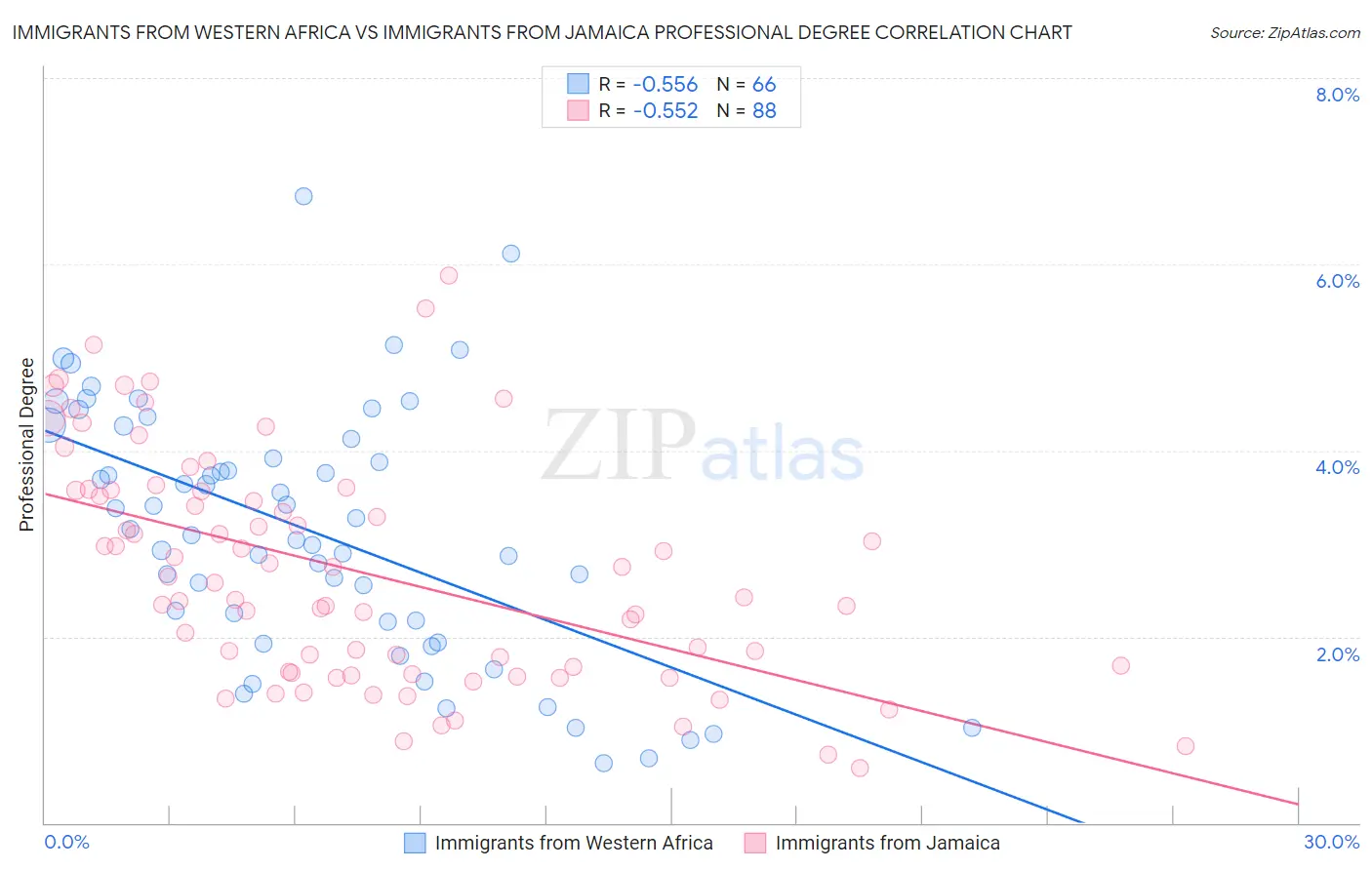 Immigrants from Western Africa vs Immigrants from Jamaica Professional Degree
