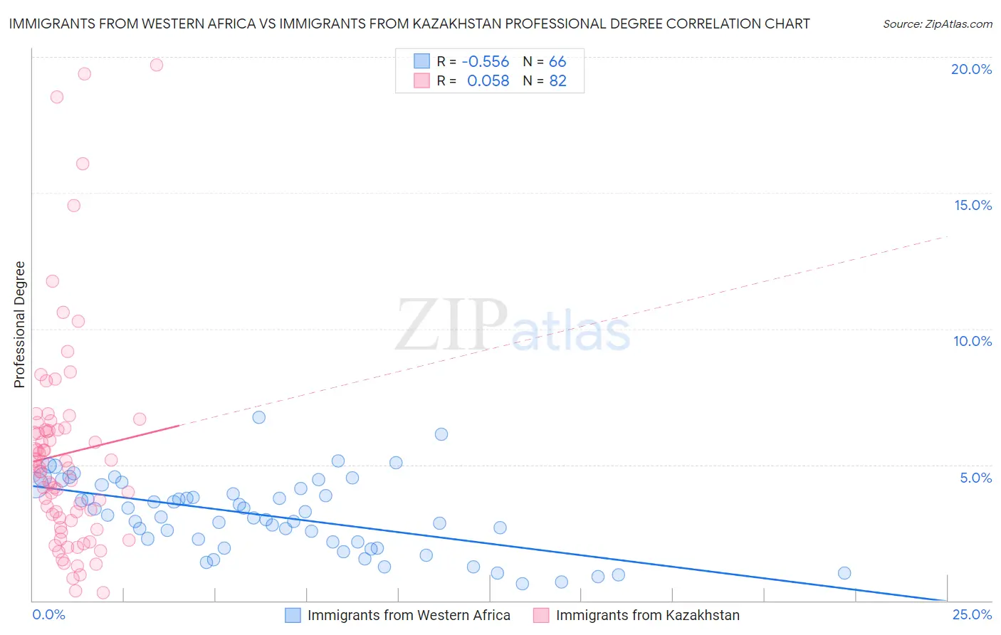 Immigrants from Western Africa vs Immigrants from Kazakhstan Professional Degree