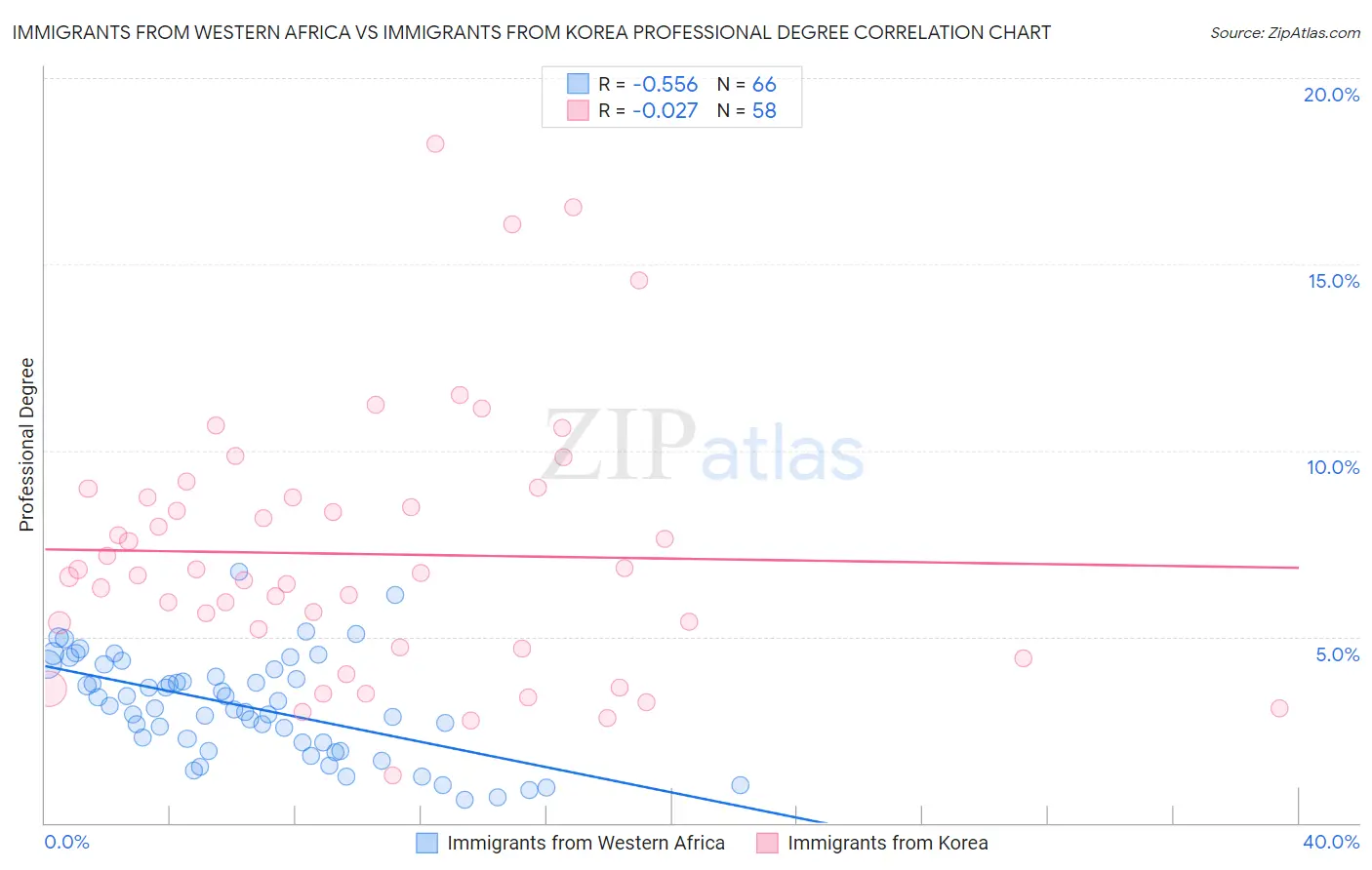 Immigrants from Western Africa vs Immigrants from Korea Professional Degree