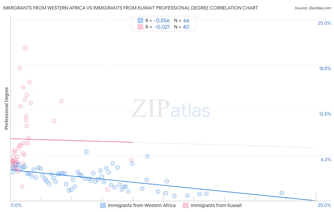 Immigrants from Western Africa vs Immigrants from Kuwait Professional Degree
