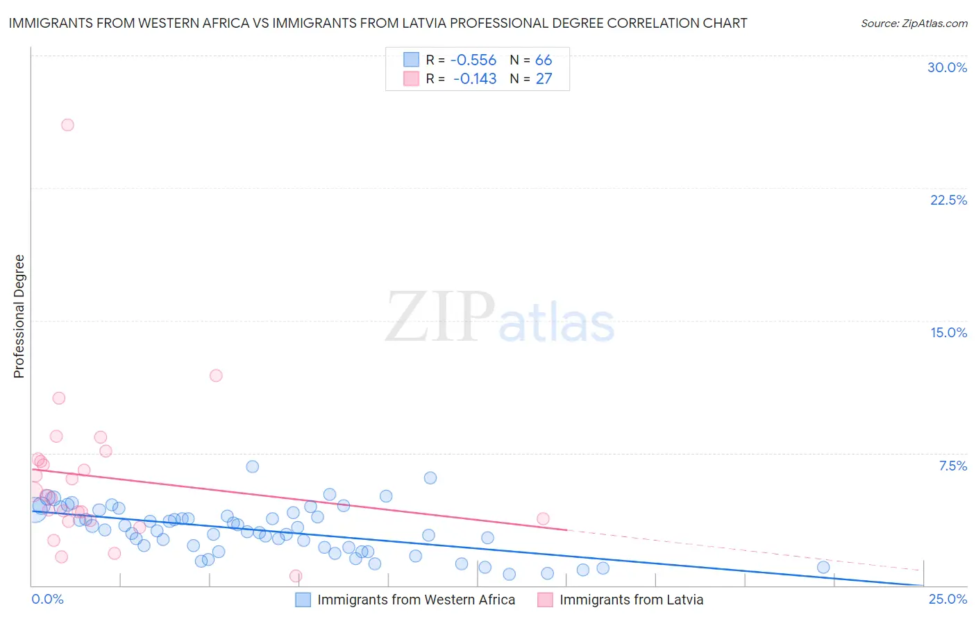 Immigrants from Western Africa vs Immigrants from Latvia Professional Degree