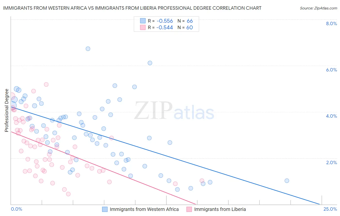 Immigrants from Western Africa vs Immigrants from Liberia Professional Degree