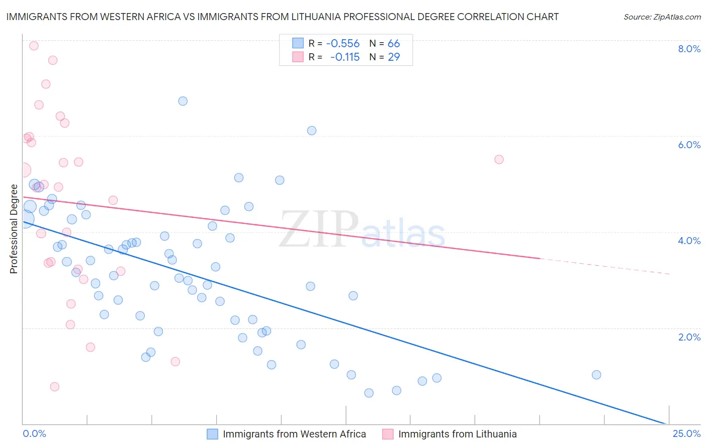 Immigrants from Western Africa vs Immigrants from Lithuania Professional Degree