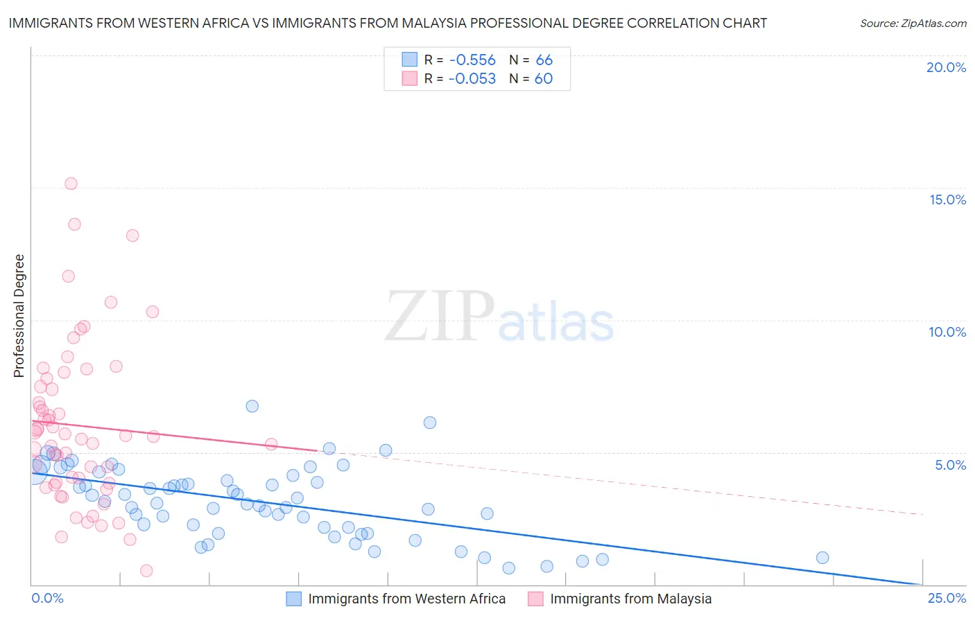 Immigrants from Western Africa vs Immigrants from Malaysia Professional Degree