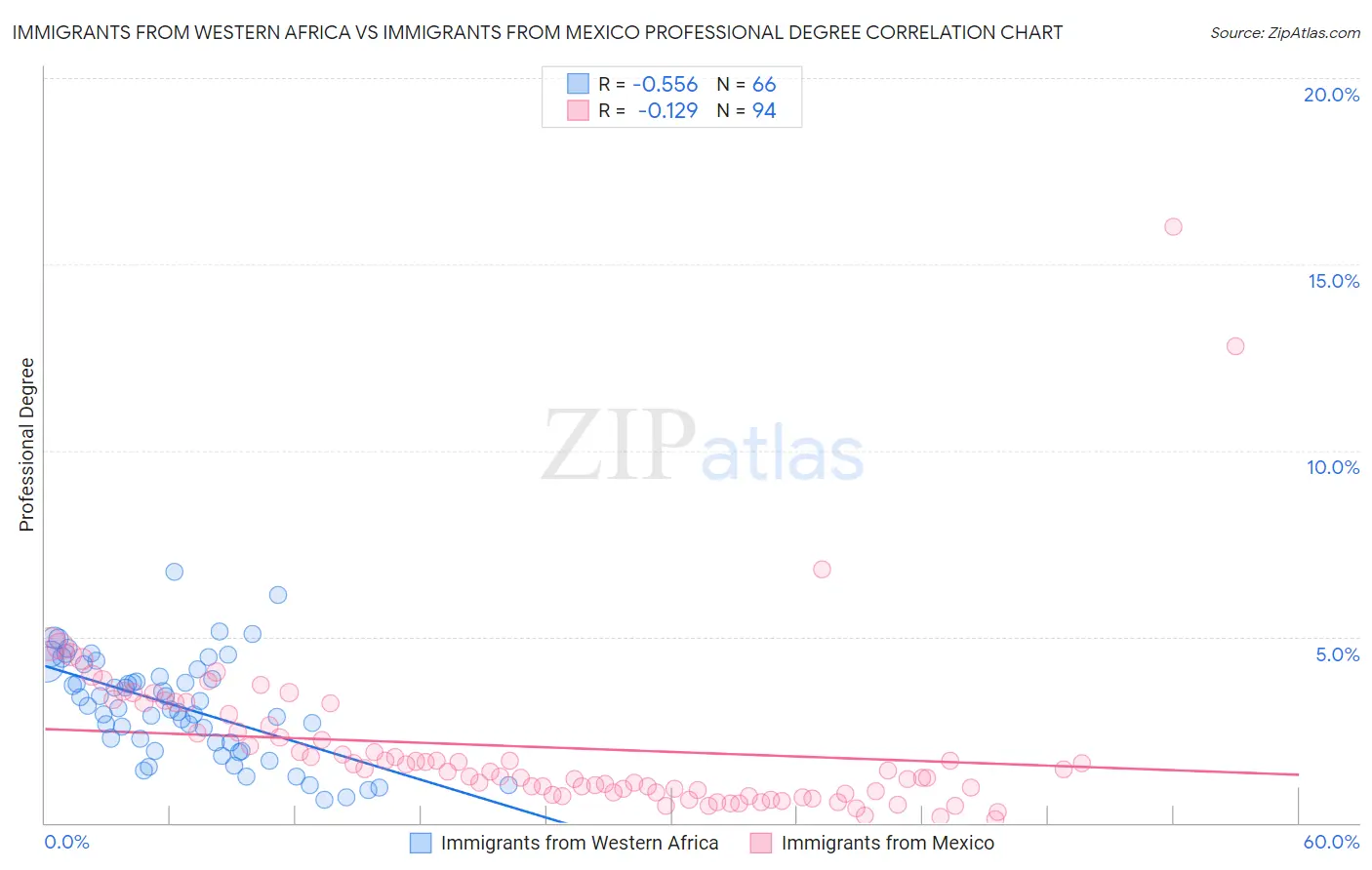 Immigrants from Western Africa vs Immigrants from Mexico Professional Degree