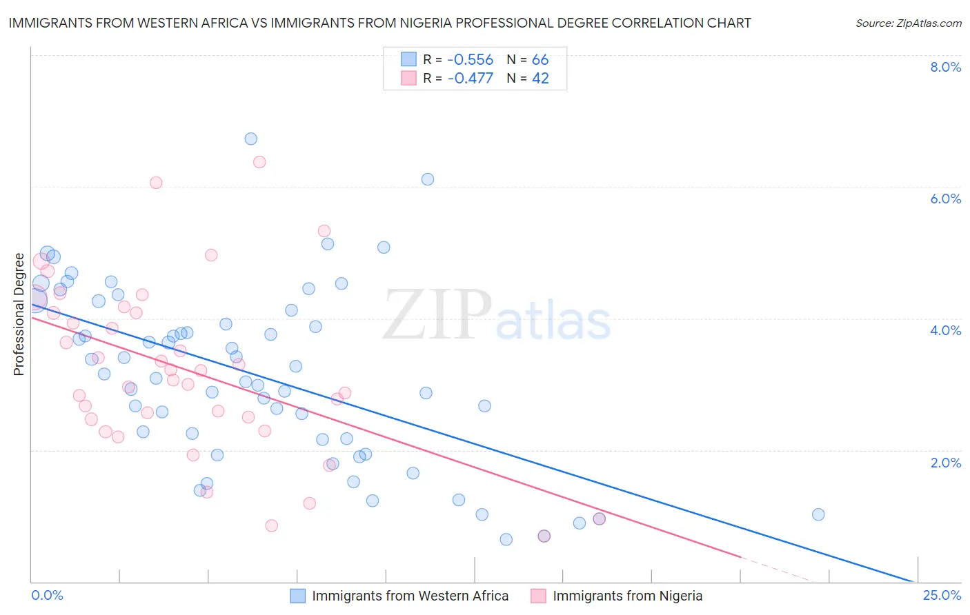 Immigrants from Western Africa vs Immigrants from Nigeria Professional Degree