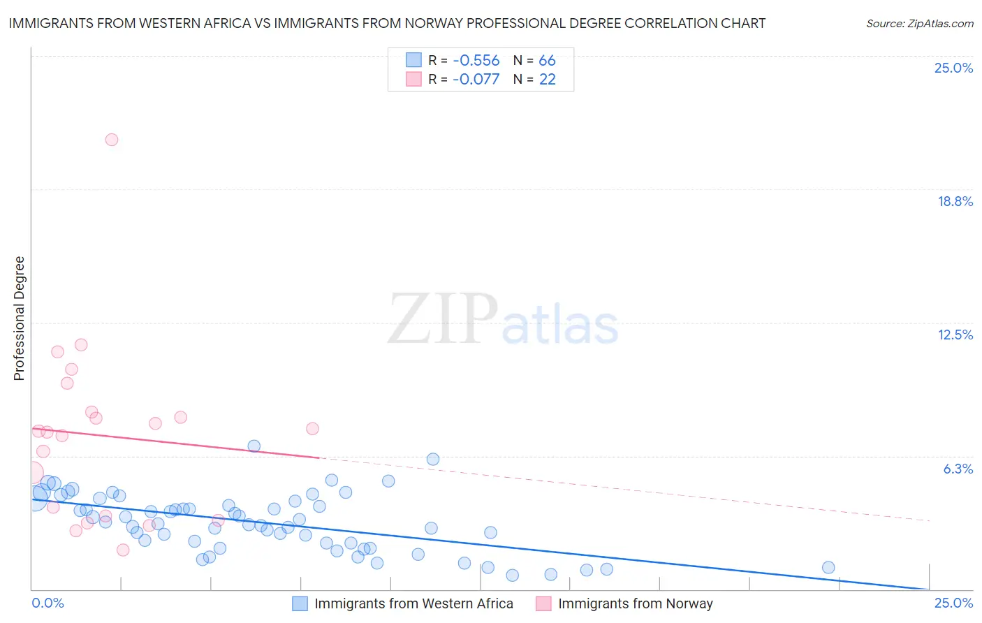 Immigrants from Western Africa vs Immigrants from Norway Professional Degree