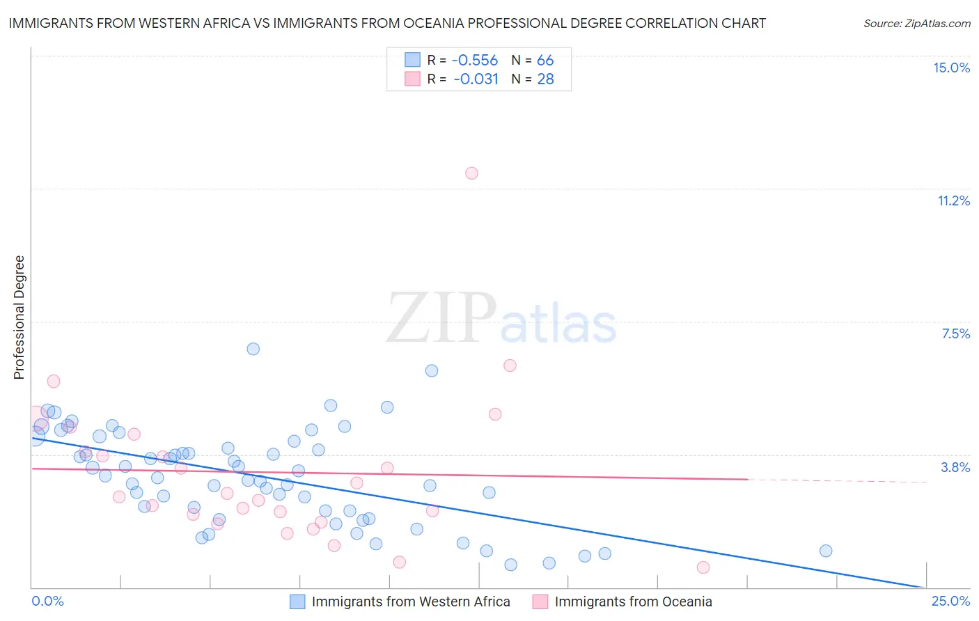 Immigrants from Western Africa vs Immigrants from Oceania Professional Degree