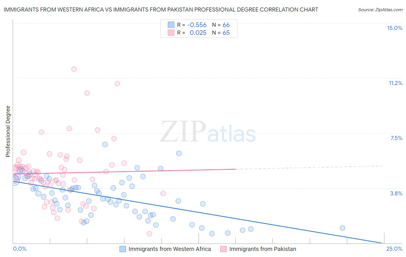 Immigrants from Western Africa vs Immigrants from Pakistan Professional Degree