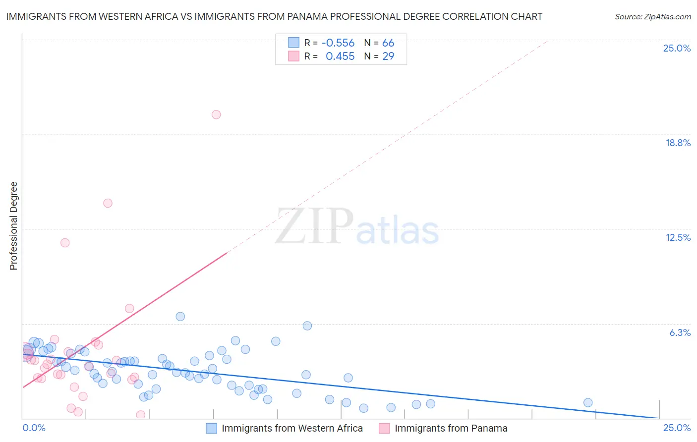 Immigrants from Western Africa vs Immigrants from Panama Professional Degree