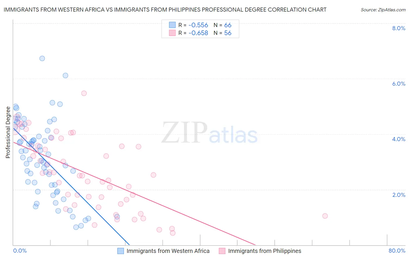 Immigrants from Western Africa vs Immigrants from Philippines Professional Degree