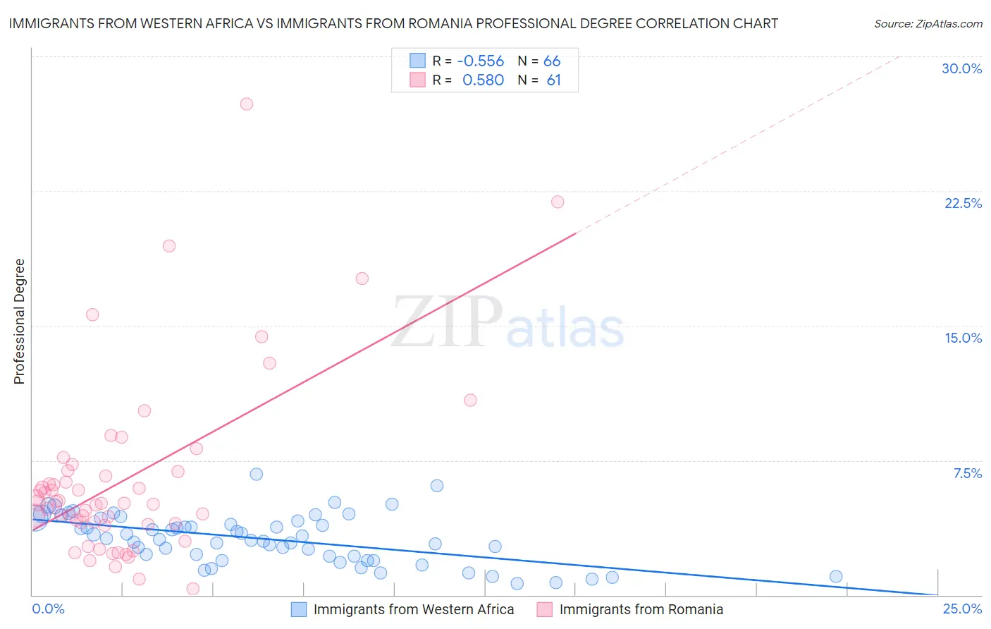 Immigrants from Western Africa vs Immigrants from Romania Professional Degree
