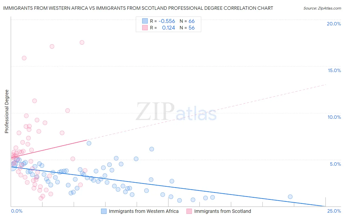 Immigrants from Western Africa vs Immigrants from Scotland Professional Degree