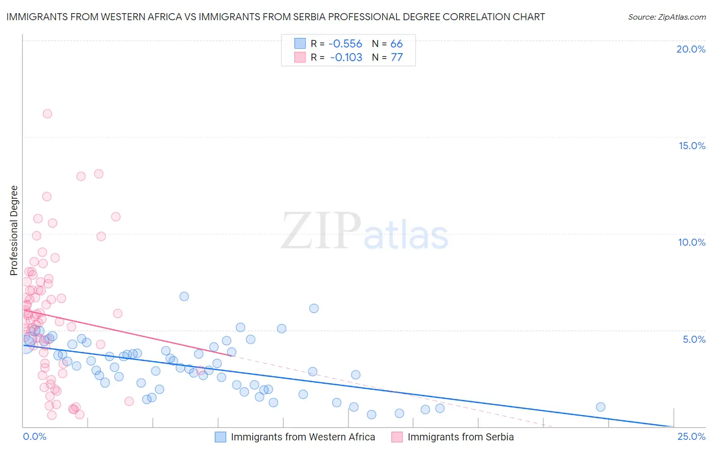 Immigrants from Western Africa vs Immigrants from Serbia Professional Degree