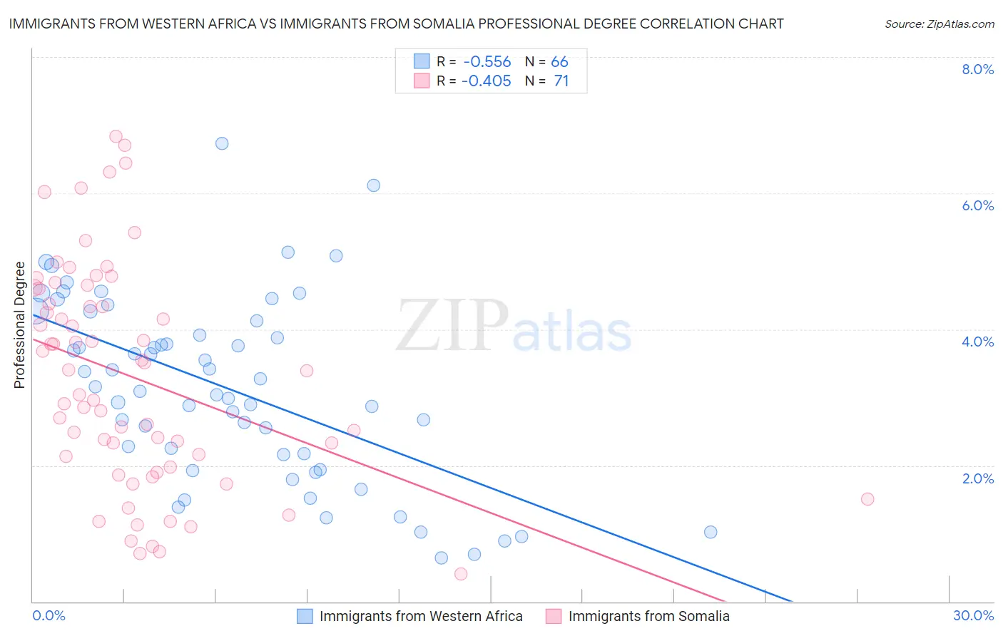 Immigrants from Western Africa vs Immigrants from Somalia Professional Degree
