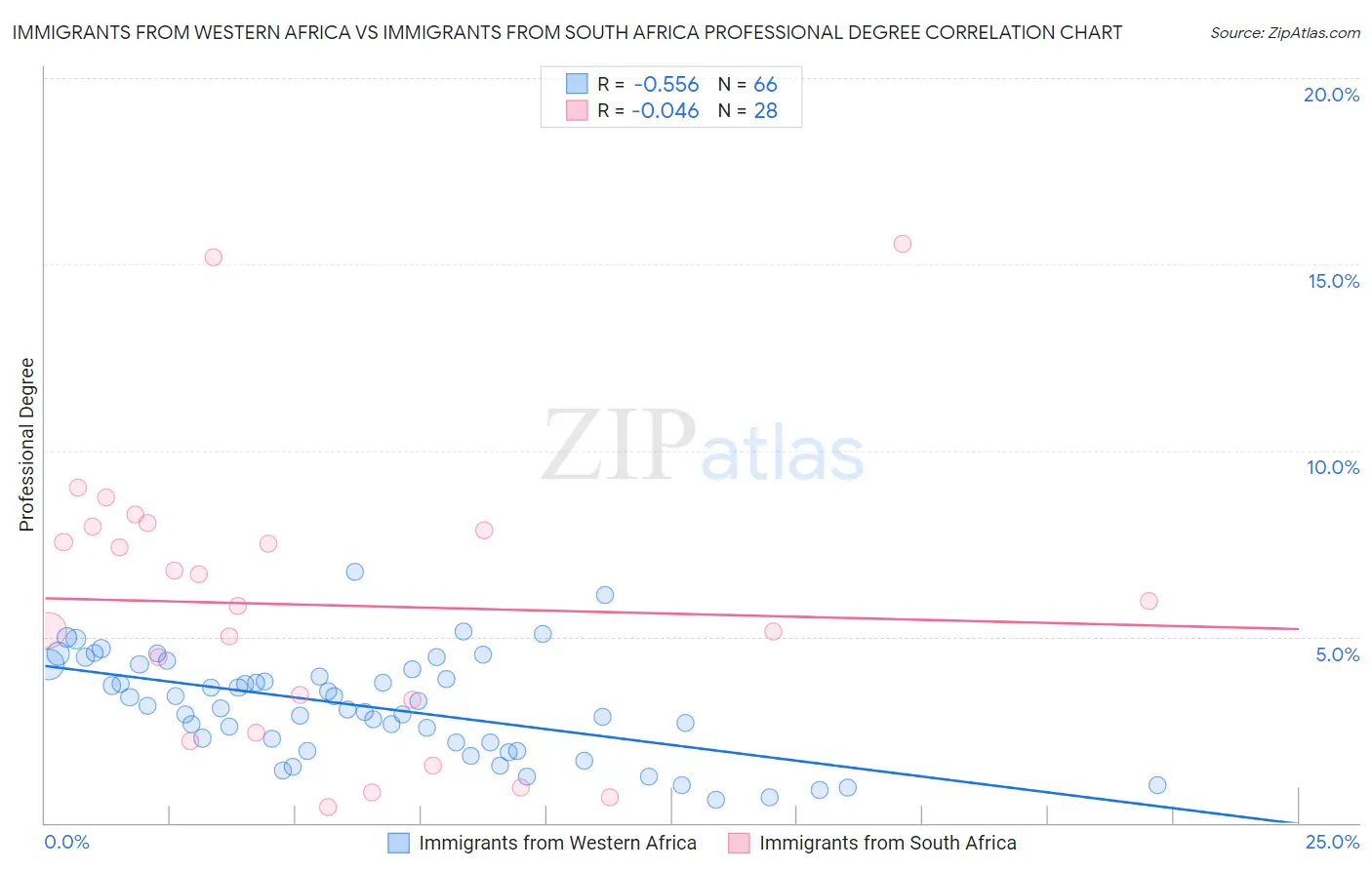 Immigrants from Western Africa vs Immigrants from South Africa Professional Degree