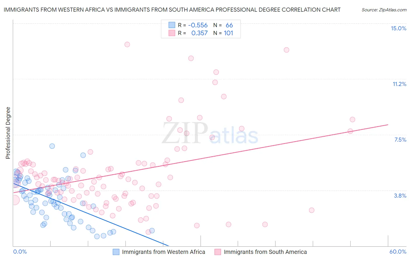 Immigrants from Western Africa vs Immigrants from South America Professional Degree