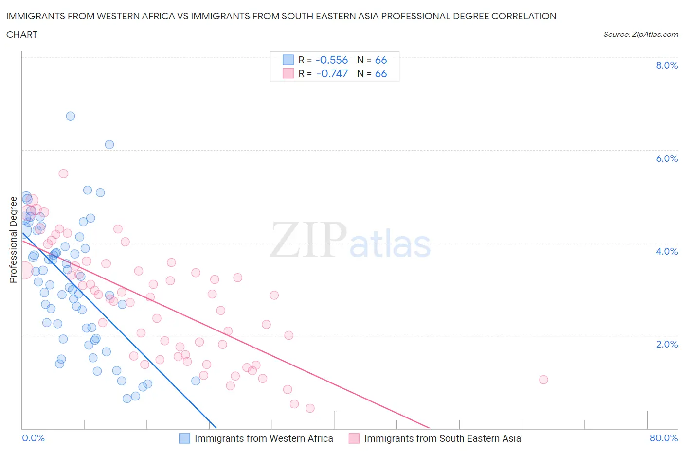 Immigrants from Western Africa vs Immigrants from South Eastern Asia Professional Degree