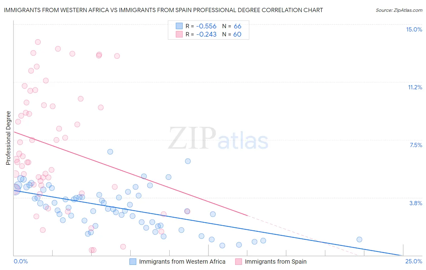 Immigrants from Western Africa vs Immigrants from Spain Professional Degree
