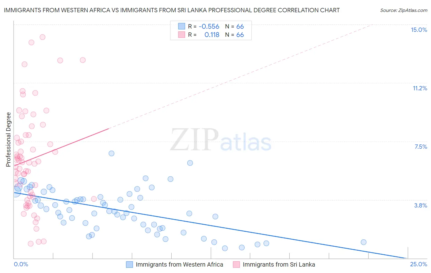 Immigrants from Western Africa vs Immigrants from Sri Lanka Professional Degree