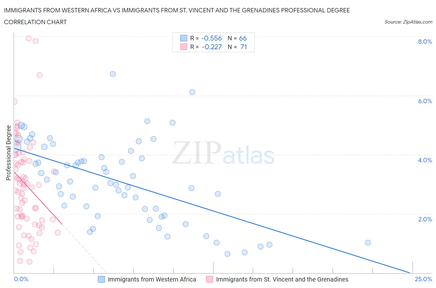 Immigrants from Western Africa vs Immigrants from St. Vincent and the Grenadines Professional Degree