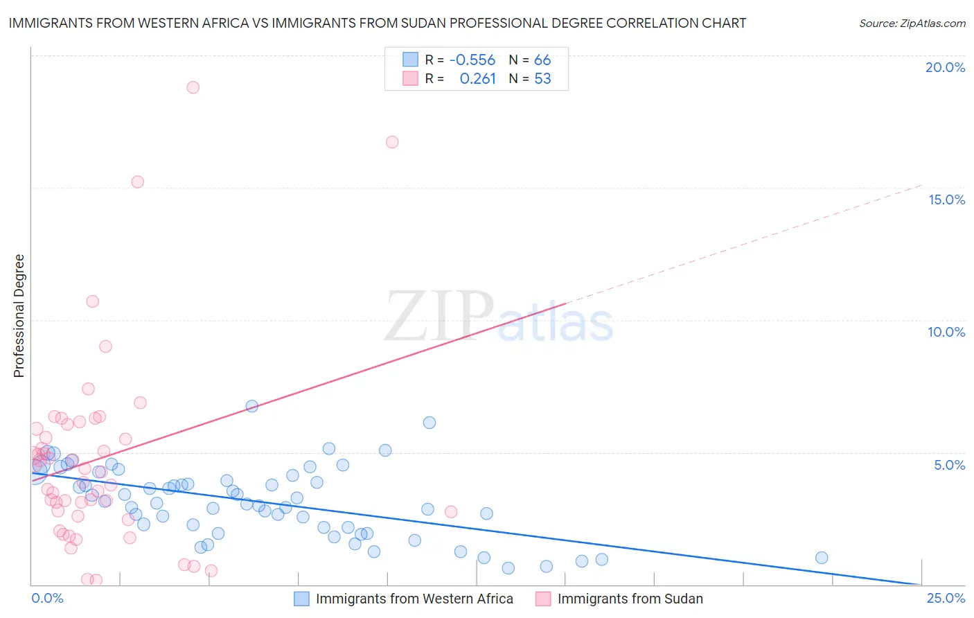 Immigrants from Western Africa vs Immigrants from Sudan Professional Degree