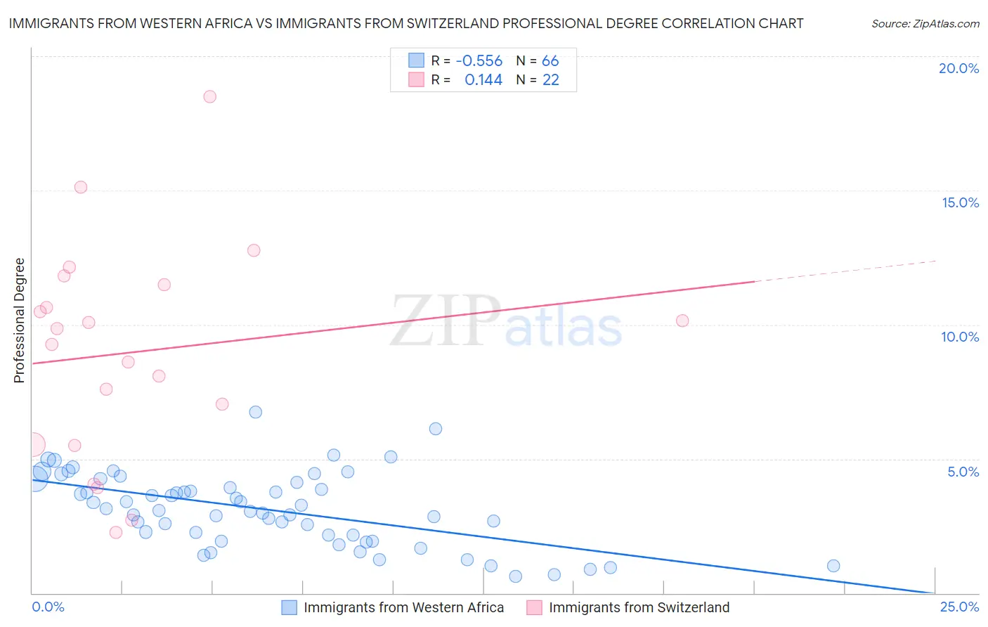 Immigrants from Western Africa vs Immigrants from Switzerland Professional Degree