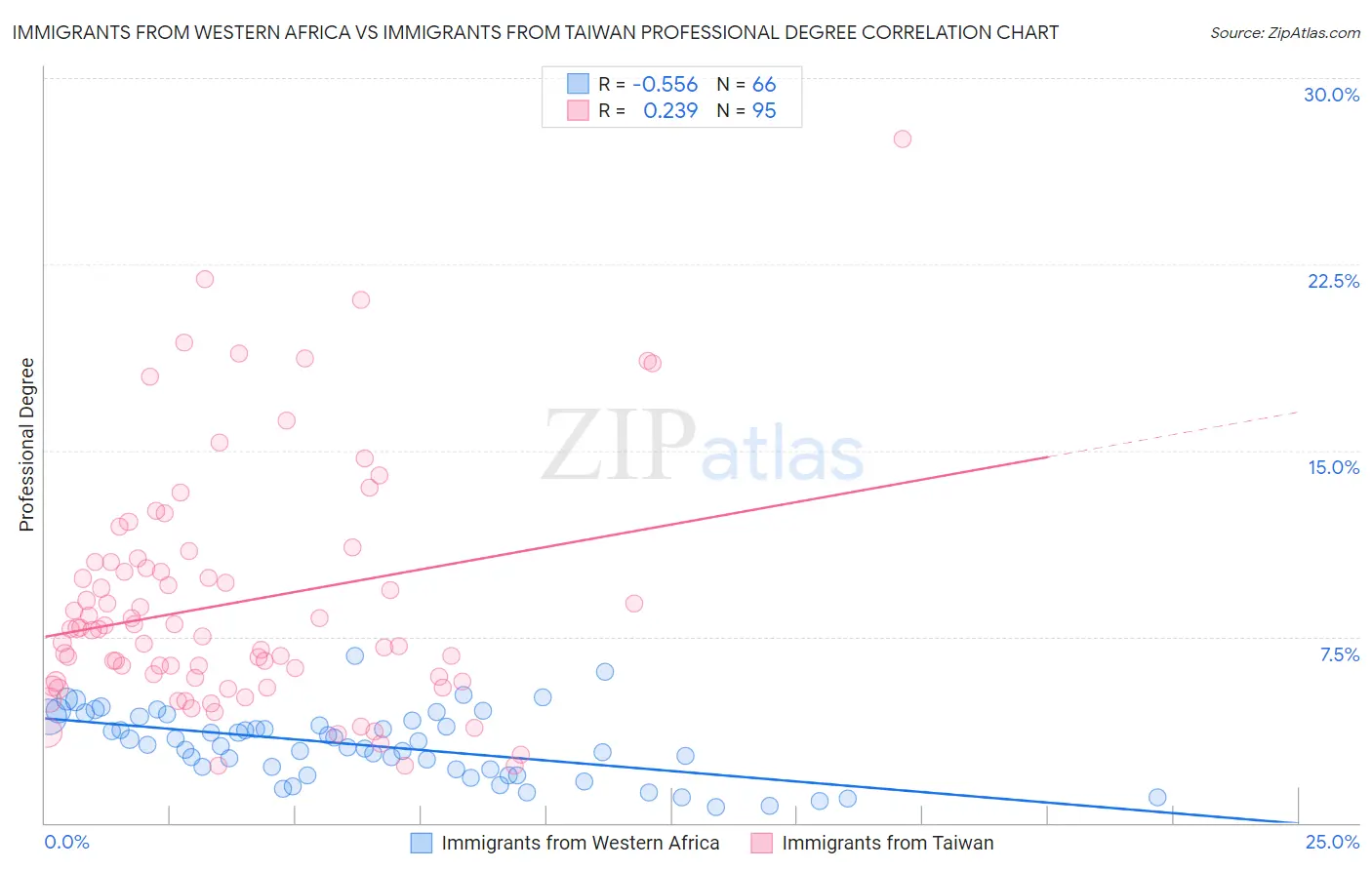 Immigrants from Western Africa vs Immigrants from Taiwan Professional Degree