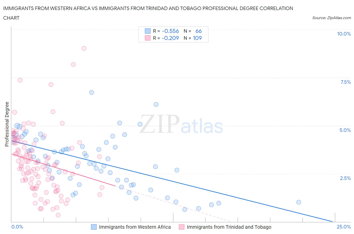 Immigrants from Western Africa vs Immigrants from Trinidad and Tobago Professional Degree