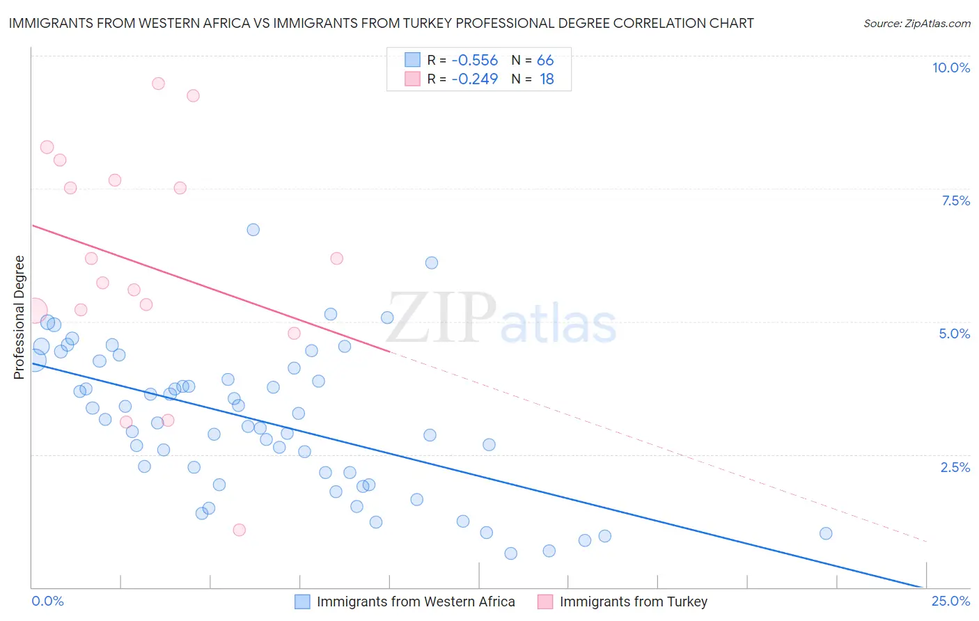 Immigrants from Western Africa vs Immigrants from Turkey Professional Degree