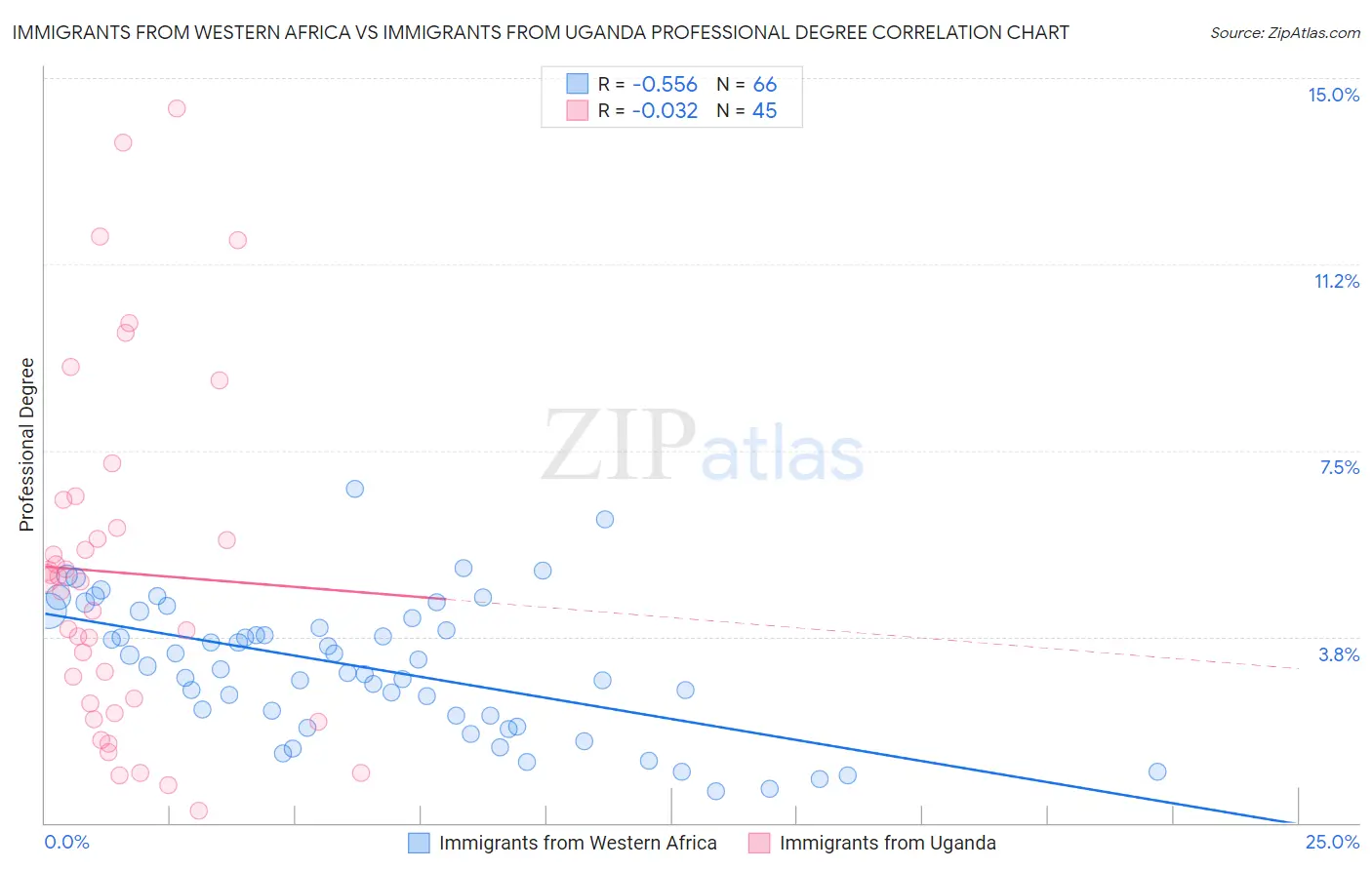 Immigrants from Western Africa vs Immigrants from Uganda Professional Degree
