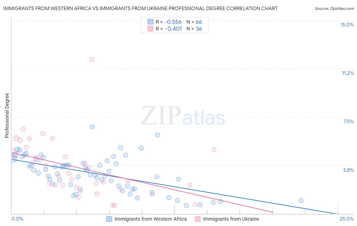 Immigrants from Western Africa vs Immigrants from Ukraine Professional Degree