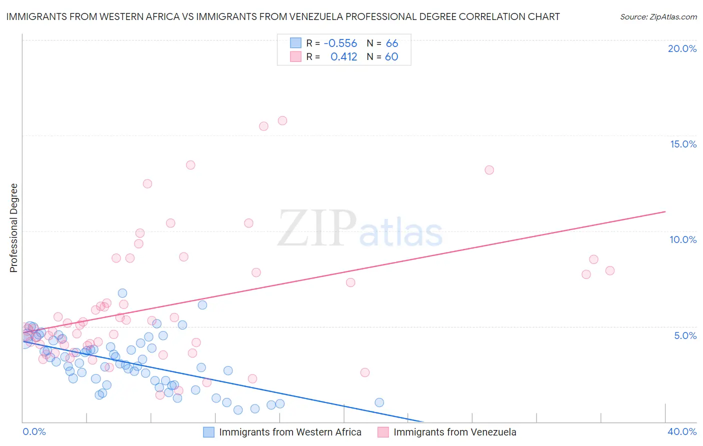 Immigrants from Western Africa vs Immigrants from Venezuela Professional Degree