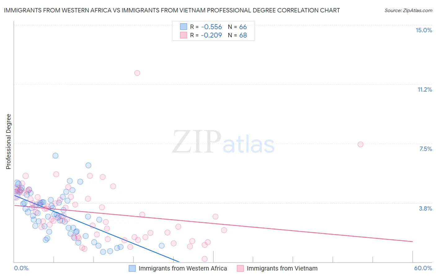 Immigrants from Western Africa vs Immigrants from Vietnam Professional Degree