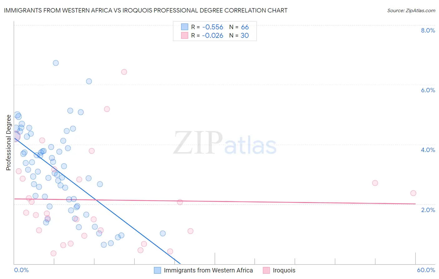 Immigrants from Western Africa vs Iroquois Professional Degree