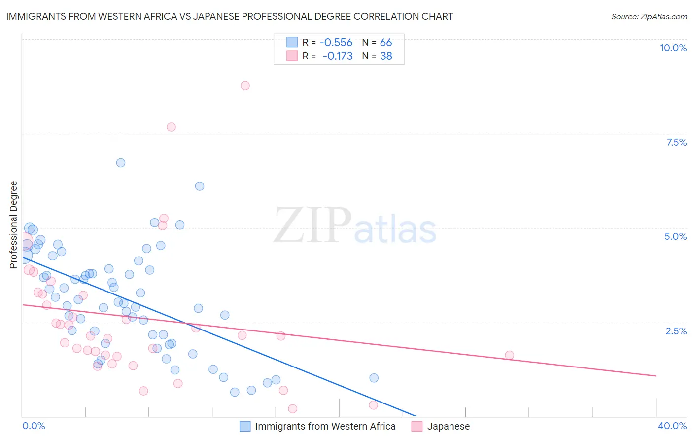 Immigrants from Western Africa vs Japanese Professional Degree